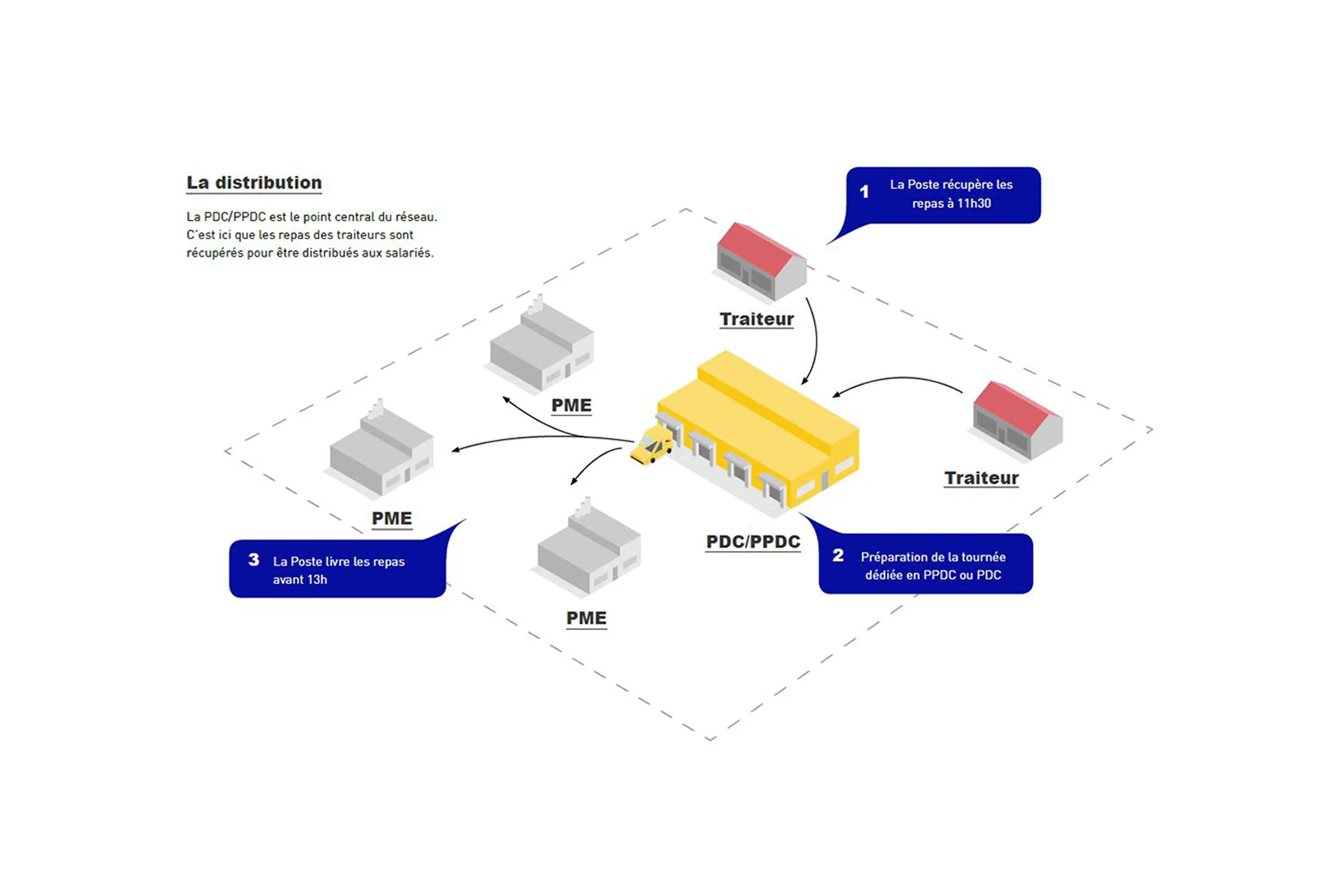 Midi-Pile — interface traiteurs et efficacité opérationnelle